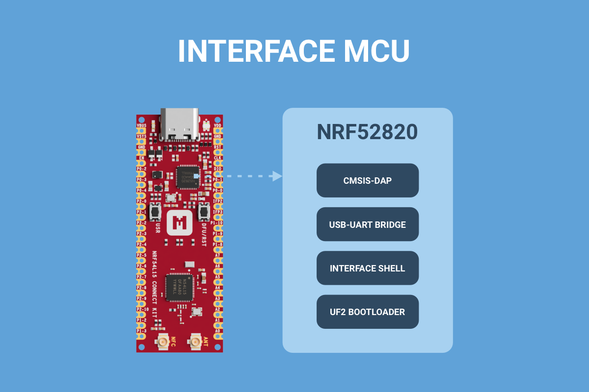 Interface MCU on nRF54L15 Connect Kit